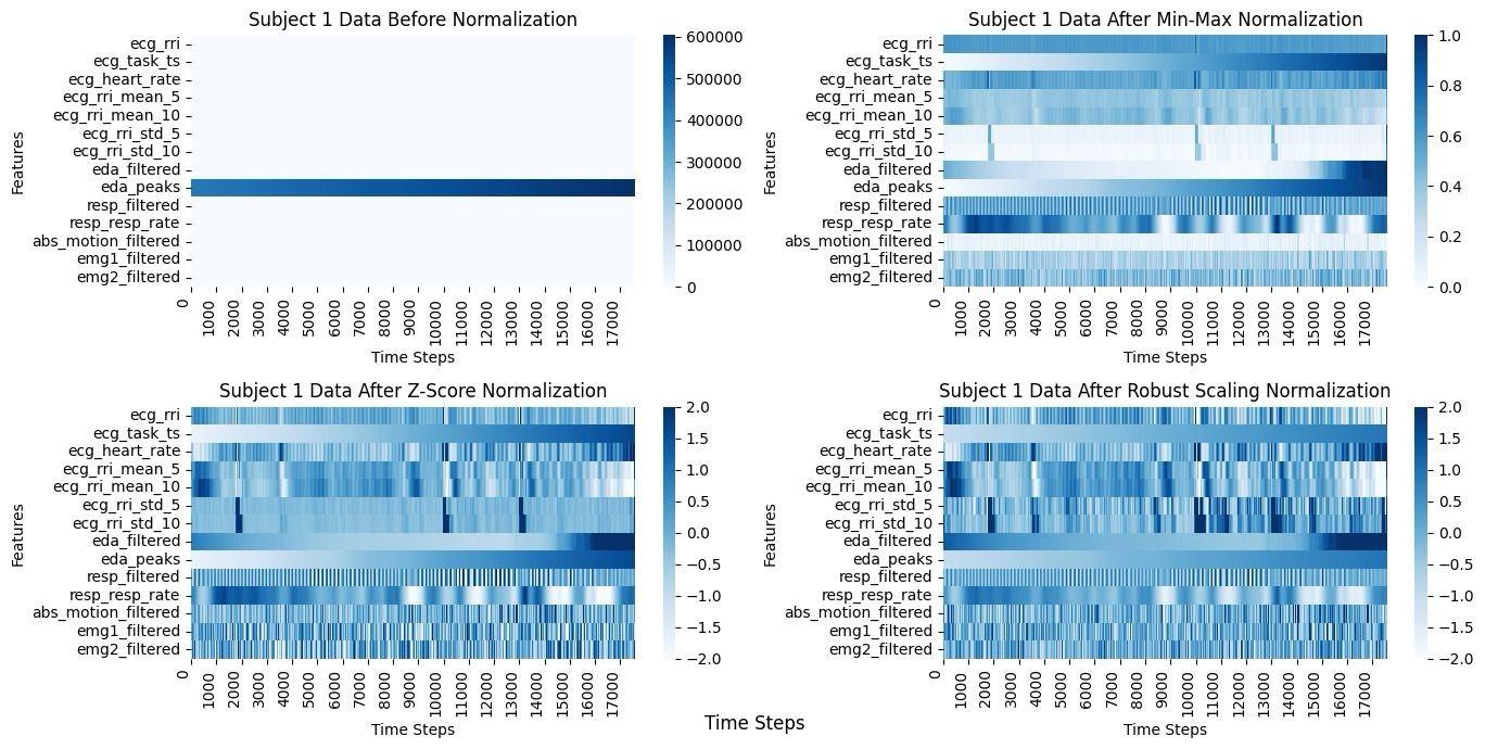 Comparison of normalization techniques: Before normalization, Min-Max, Z-Score, and Robust Scaling heatmaps showing Subject 1 data across all 14 features and 17000 time steps